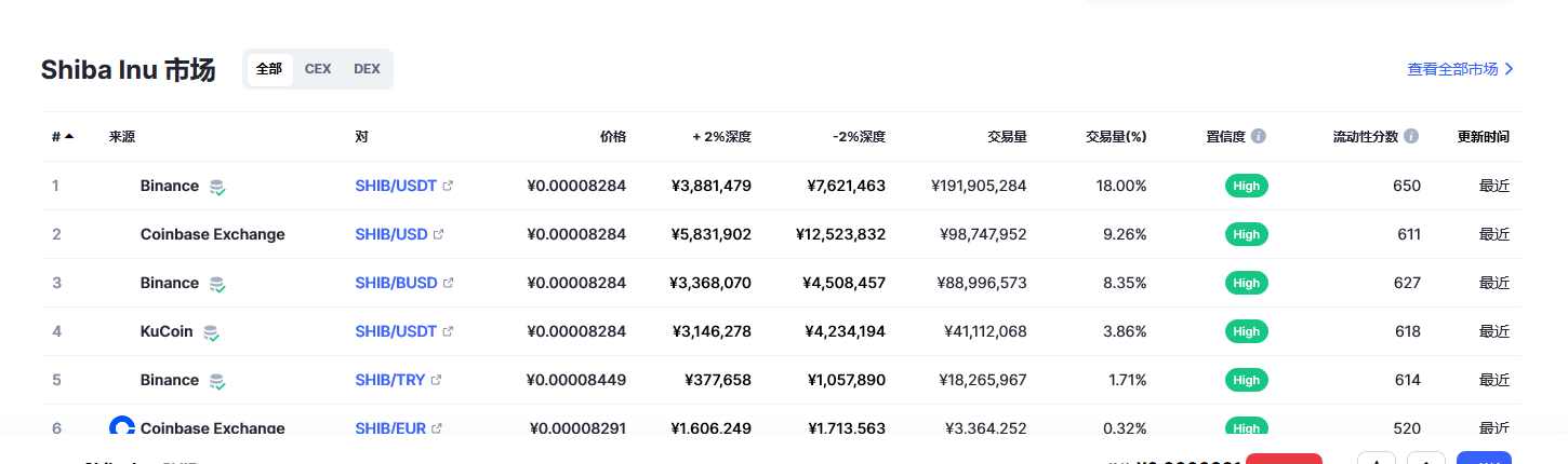 SHIB今日最新价格消息2023年3月2日 SHIB币最新消息市场分析-第2张图片-交易所